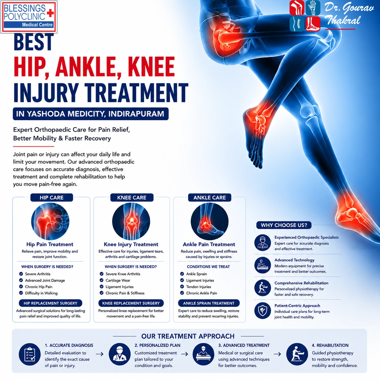 Best Hip, Ankle, Knee Injury Treatment in Yashoda Medicity, Indirapuram